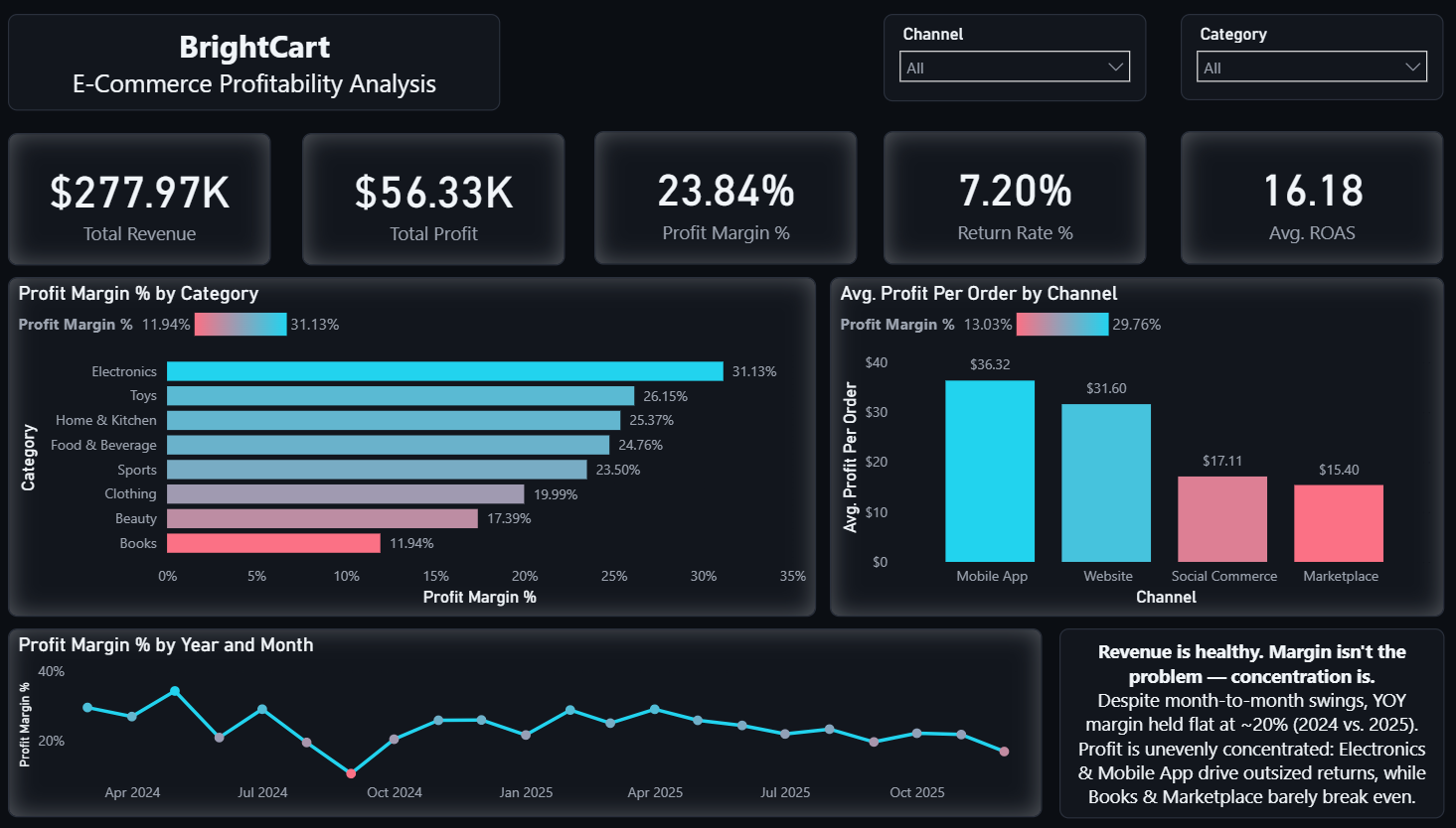 BrightCart E-Commerce Profitability Analysis dashboard